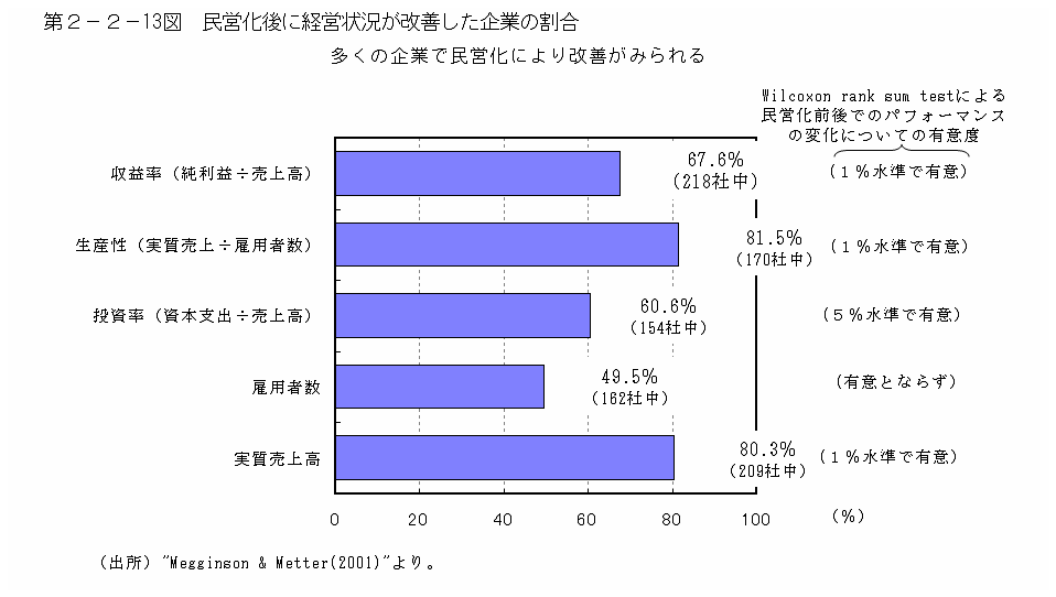 第２−２−１３図 民営化後に経営状況が改善した企業の割合