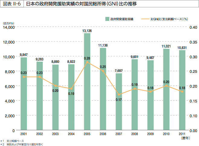 図表 III-6 日本の政府開発援助実績の対国民総所得(GNI)比の推移