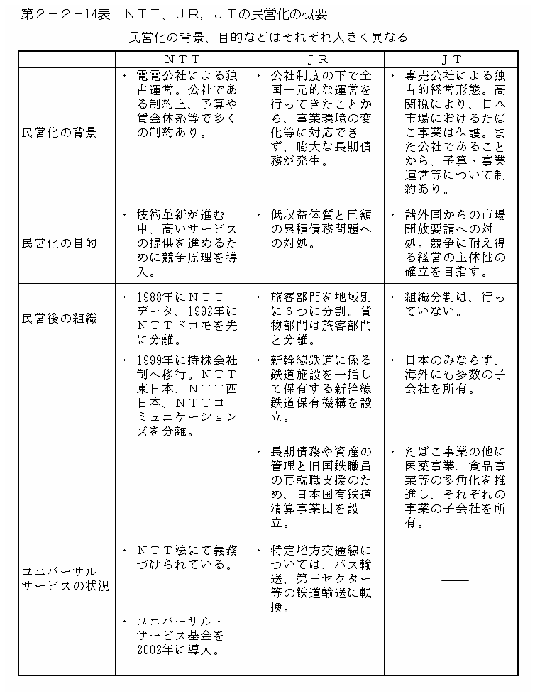 第２−２−１４表 NTT、JR、JTの民営化の概要