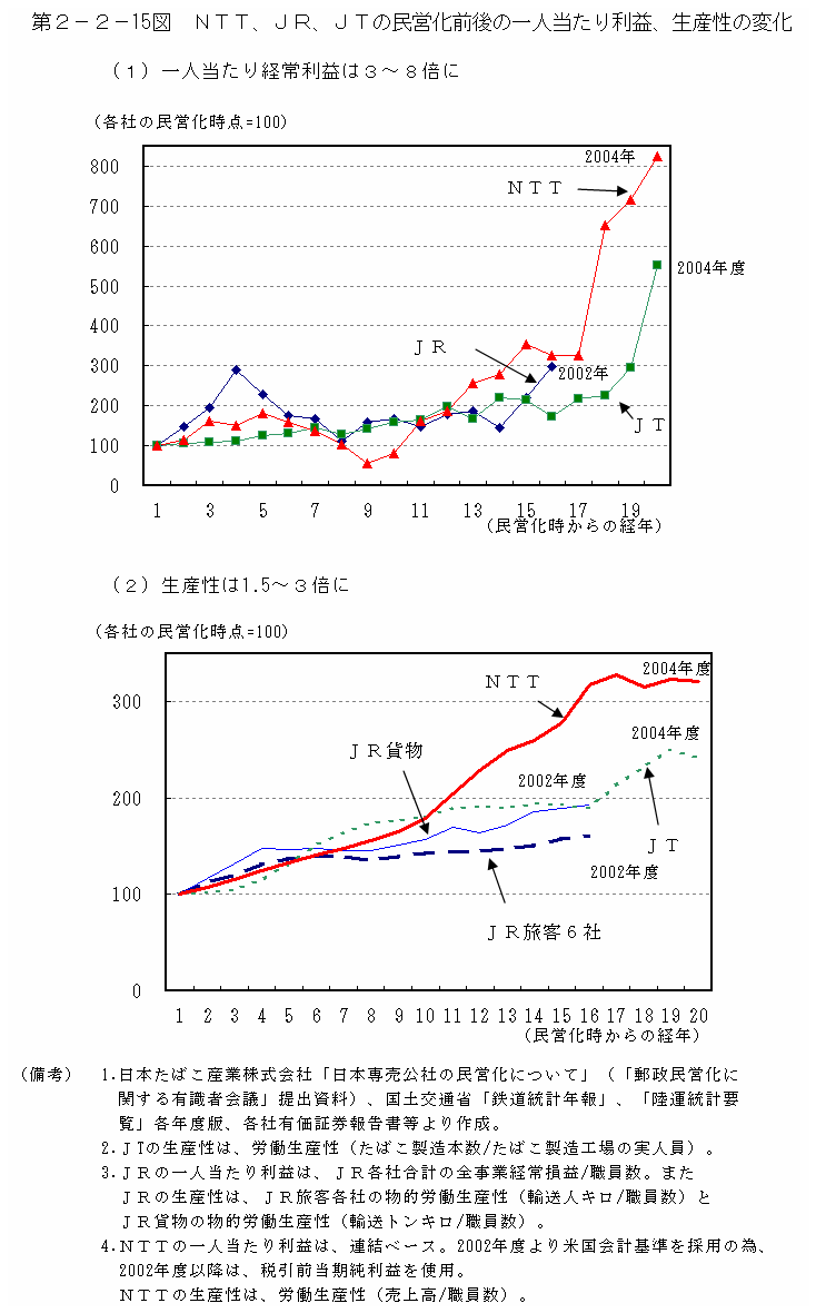 第２−２−１５図 NTT、JR、JTの民営化前後の一人当たり利益、生産性の変化