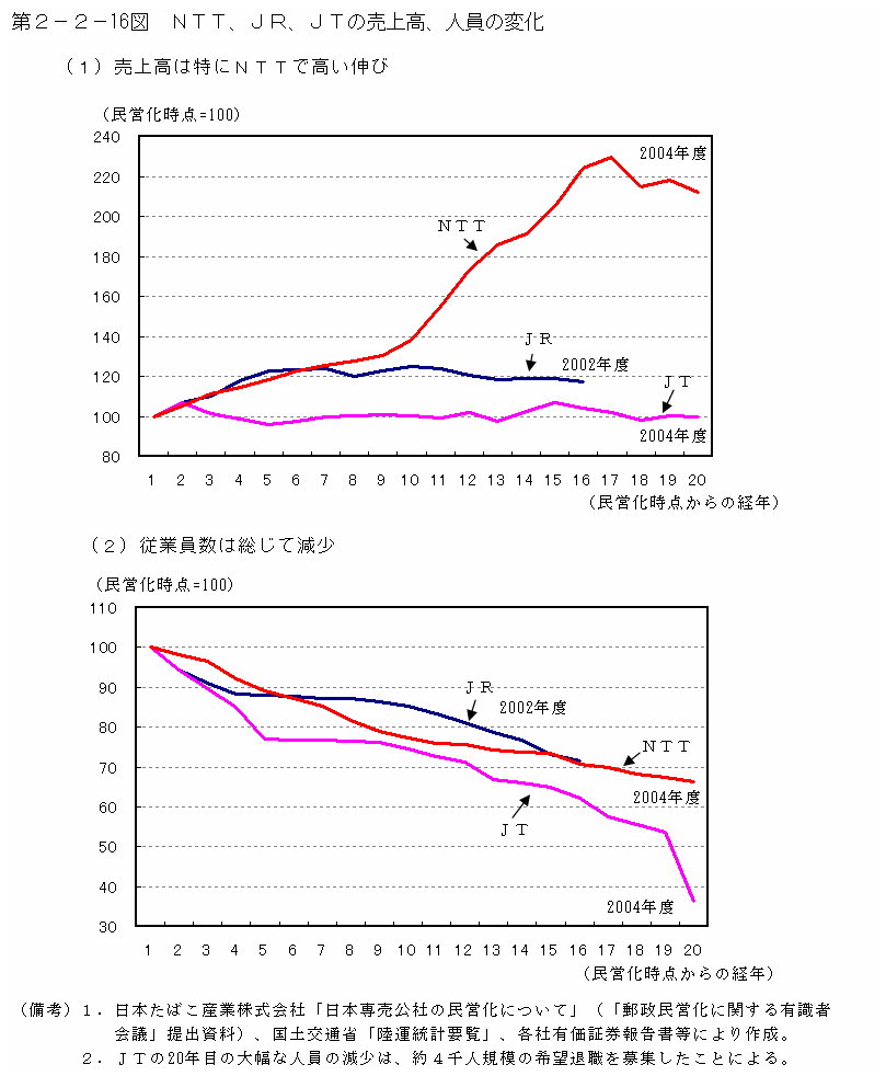 第２−２−１６図 NT T、JR、JTの売上高、人員の変化