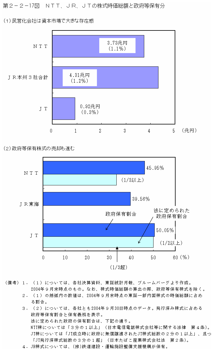 第２−２−１７図 NTT、JR、JTの株式時価総額と政府等保有分