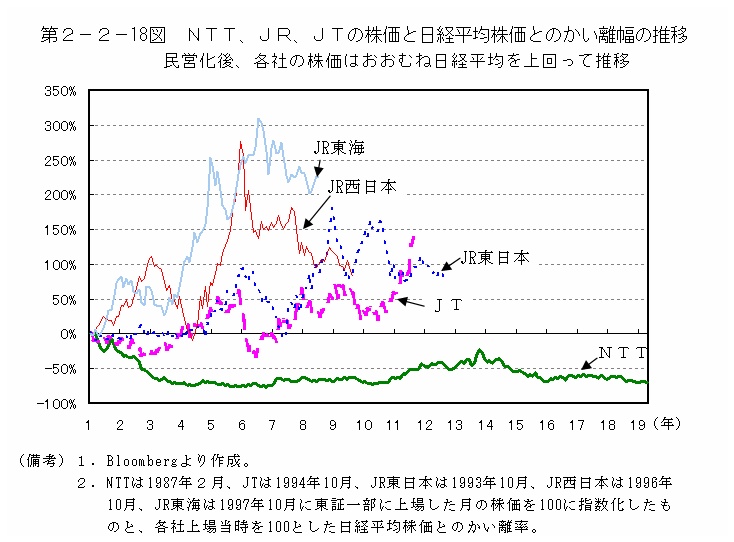 第２−２−１８図 NTT、JR、JTの株価と日経平均株価とのかい離幅の推移