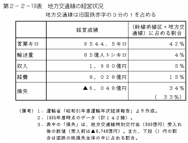 第２−２−１９表 地方交通線の経営状況