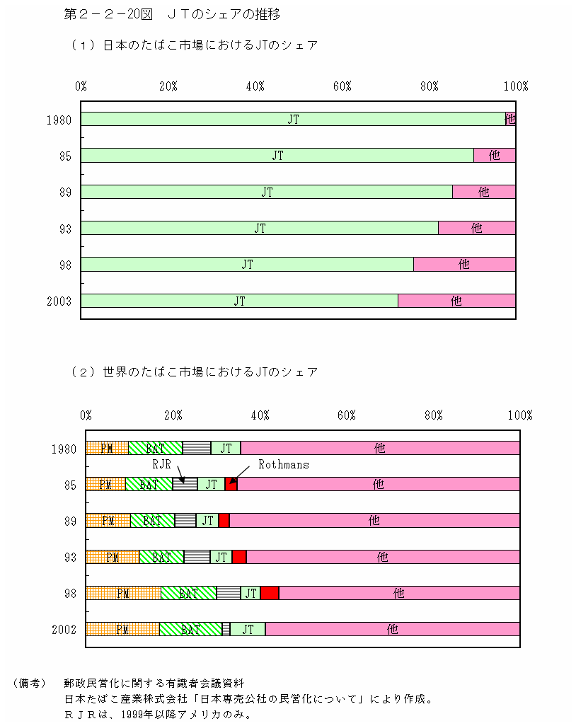 第２−２−２０図 JTのシェアの推移