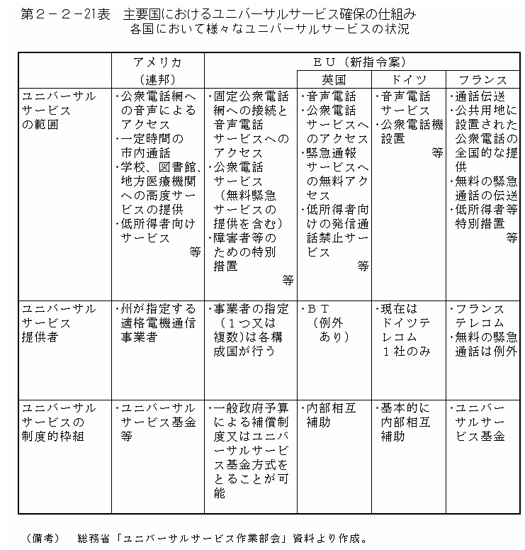 第２−２−２１表 主要国におけるユニバーサルサービス確保の仕組み