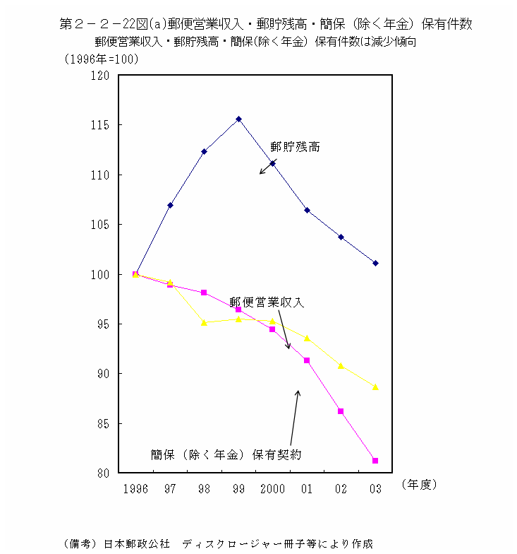 第２−２−２２図(a) 郵便営業収入・郵貯残高・簡保(除く年金)保有件数