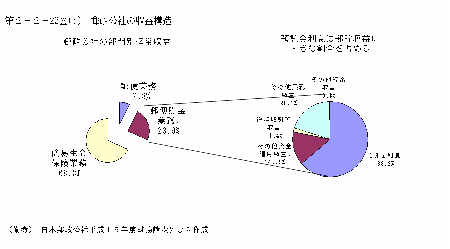 第２−２−２２図(b) 郵政公社の収益構造