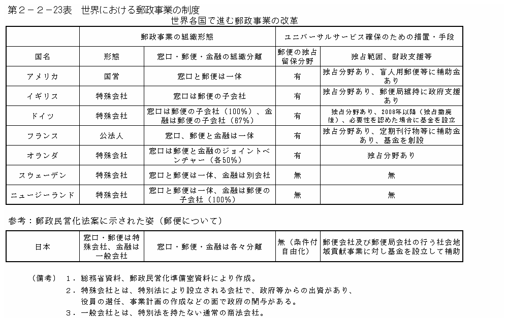 第２−２−２３表 世界における郵政事業の制度