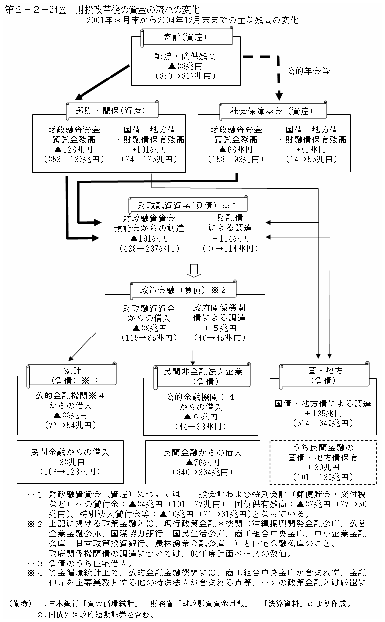 第２−２−２４図 財投改革後の資金の流れの変化