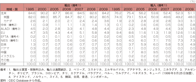 第1-2-5-63表　メキシコの主要国・地域別輸出入構成比の推移