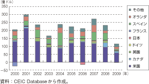 第1-2-5-64図　メキシコの対内直接投資額の推移（国別）