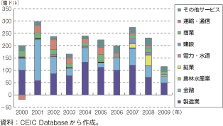 第1-2-5-65図　メキシコの対内直接投資額の推移（産業別）