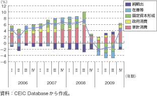 第1-2-5-66図　ブラジルの実質GDP成長率の需要項目別寄与度（対前年同期比）