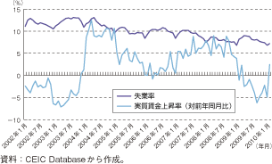 第1-2-5-67図　ブラジルの失業率と実質賃金上昇率の推移