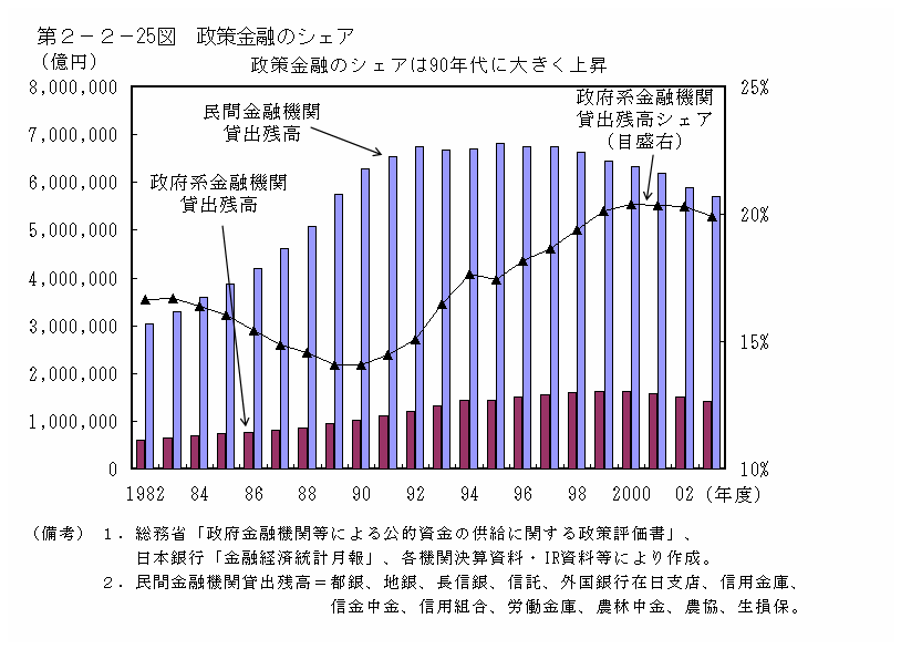 第２−２−２５図 政策金融のシェア