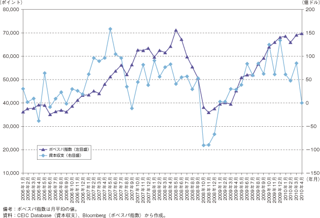 第1-2-5-69図　ブラジルの資本収支と株価指数の推移