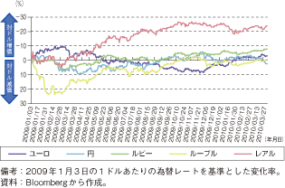 第1-2-5-70図　主要通貨の対ドル為替レート変化率