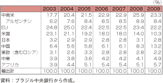 第1-2-5-72表　ブラジルの輸出構造（輸出相手先）