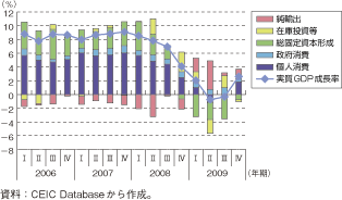 第1-2-5-75図　アルゼンチンの実質GDP成長率需要項目別寄与度（対前年同期比）