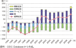 第1-2-5-76図　アルゼンチンの経常収支の推移