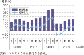 第1-2-5-77図　ベネズエラの原油輸出額と経常収支の推移