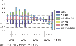 第1-2-5-78図　ベネズエラの実質GDP成長率需要項目別寄与度（対前年同期比）