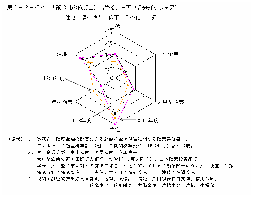 第２−２−２６図 政策金融の総貸出に占めるシェア(各分野別シェア)