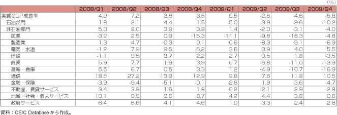 第1-2-5-79表　ベネズエラの実質GDP成長率の推移（部門別）