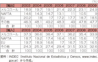 第1-2-5-81表　アルゼンチンの貿易相手国、地域の構成比の推移