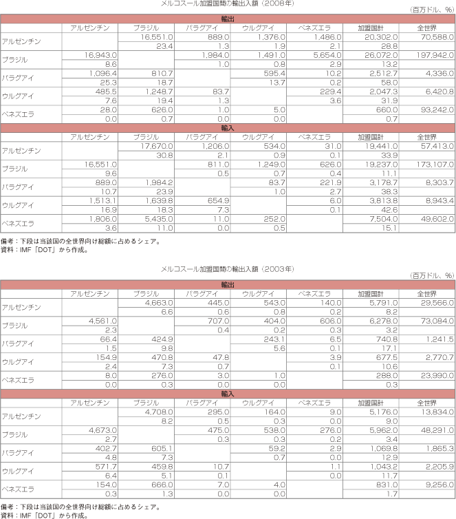 第1-2-5-82表　メルコスール加盟国間の輸出入額とシェア（2008年と2003年）