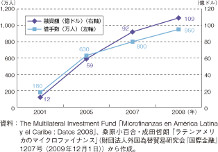 コラム第14-1図　中南米におけるマイクロファイナンスの融資額、借手数の推移