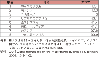 コラム第14-2表　マイクロファイナンスのビジネス環境総合評価ランキング（地域別、2009年）