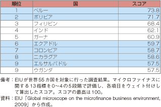 コラム第14-3表　マイクロファイナンスのビジネス環境総合評価ランキング（上位10か国、2009年）