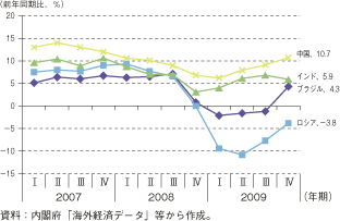 第1-2-5-83図　BRICsの実質GDP成長率
