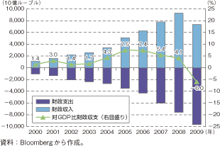 第1-2-5-84図　ロシアの対GDP比財政収支