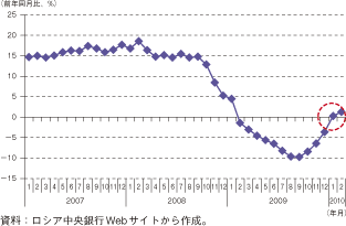 第1-2-5-85図　ロシアの小売売上高の推移