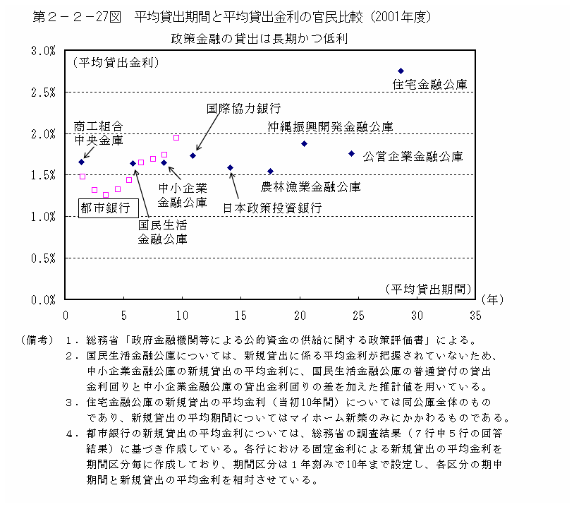 第２−２−２７図 平均貸出期間と平均貸出金利の官民比較(2001年度)