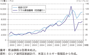 第1-2-5-86図　原油価格とロシアの名目GDP