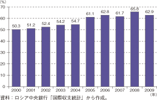 第1-2-5-87図　ロシアの財輸出に占める石油・天然ガス関連比率の推移