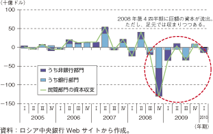 第1-2-5-88図　ロシア民間部門の資本流出入