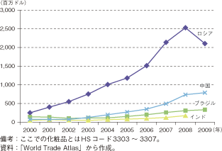 コラム第15-1図　BRICsの化粧品輸入額の推移