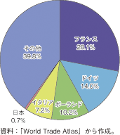 コラム第15-2図　ロシアの化粧品の輸入相手国（2009年）