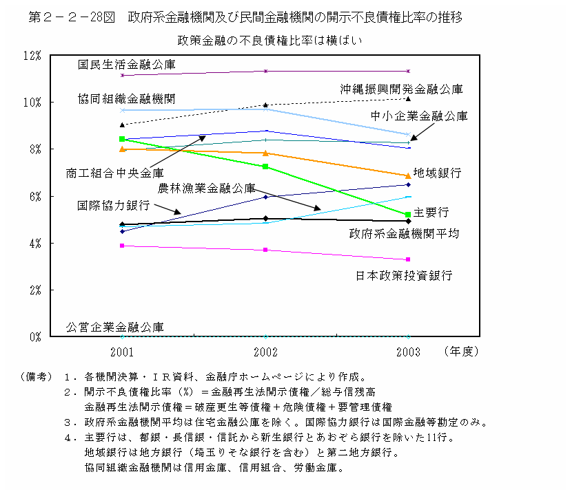 第２−２−２８図 政策系金融機関及び民間金融機関の開示不良債権比率の推移