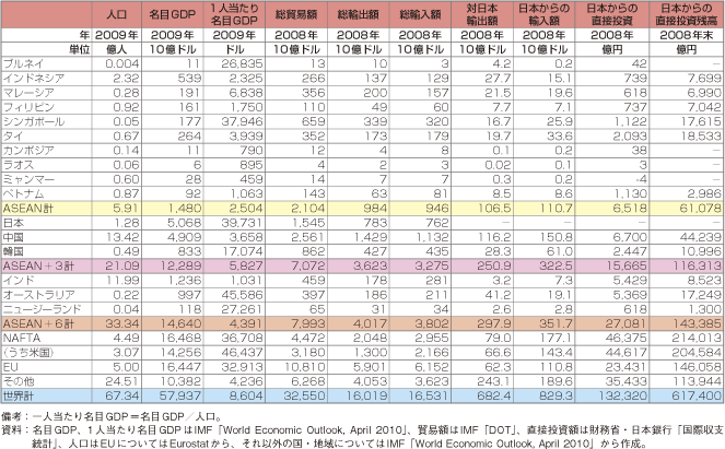 第2-1-1-2表　アジア経済の概観