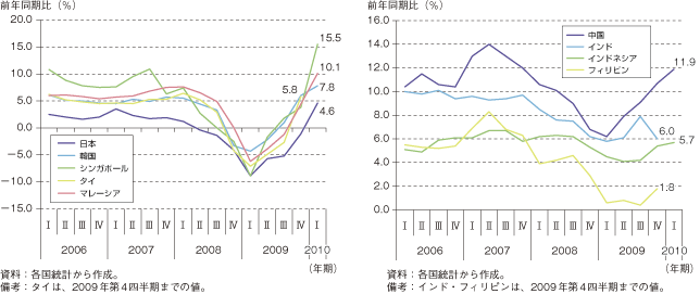 第2-1-2-1図　アジア主要国の実質GDP成長率