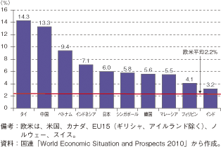 第2-1-2-2図　景気対策による各国の財政支出（対GDP比）