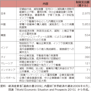 第2-1-2-3表　アジア主要国の景気対策と財政支出額