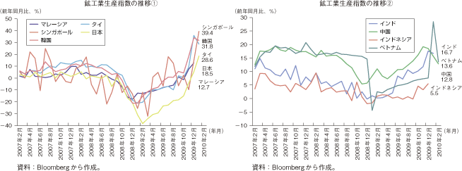 第2-1-2-4図　アジア主要国の鉱工業生産の推移
