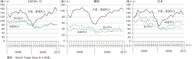 第2-1-2-5図　アジア主要国・地域の対中国、米国、EU向け輸出の推移